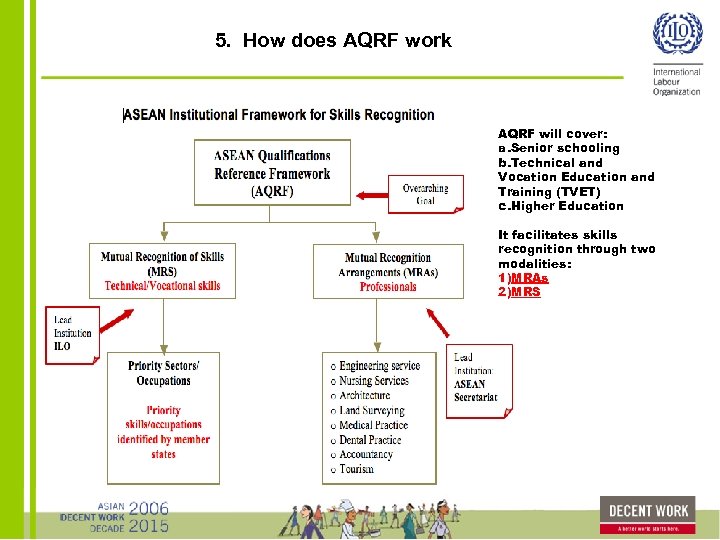 5. How does AQRF work AQRF will cover: a. Senior schooling b. Technical and