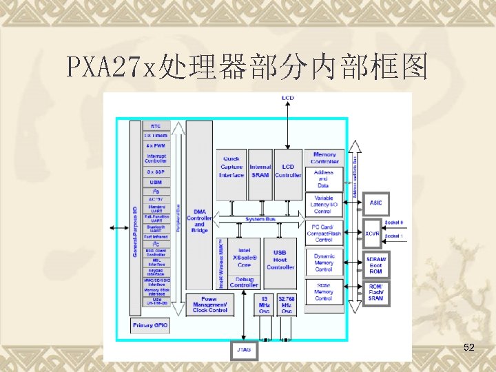 PXA 27 x处理器部分内部框图 52 