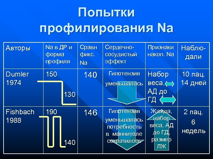 Попытки профилирования Na Авторы Na в ДР и форма профиля Dumler 1974 150 Сравн