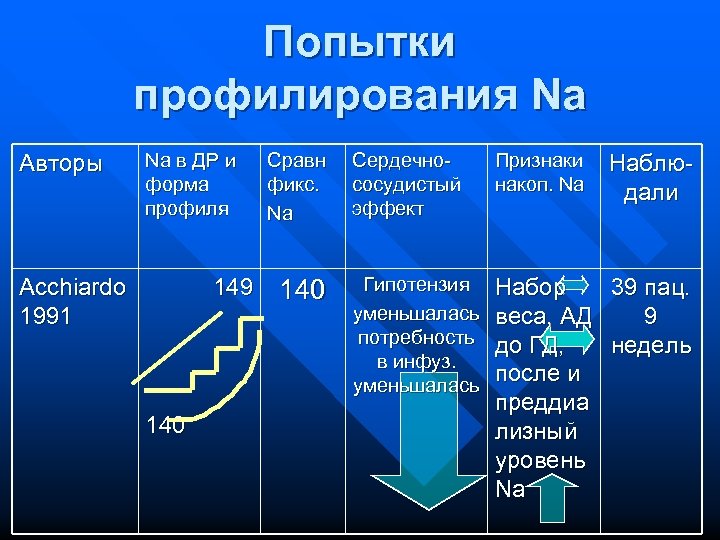 Попытки профилирования Na Авторы Na в ДР и форма профиля Acchiardo 1991 149 140