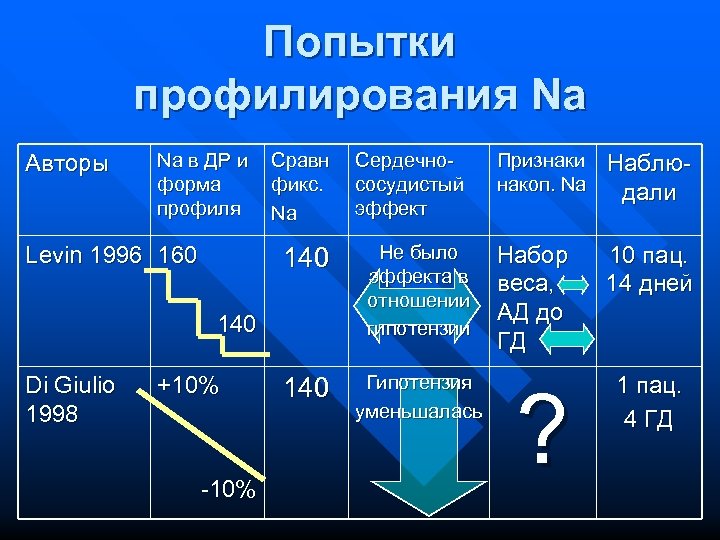 Попытки профилирования Na Авторы Na в ДР и форма профиля Сравн фикс. Na 140