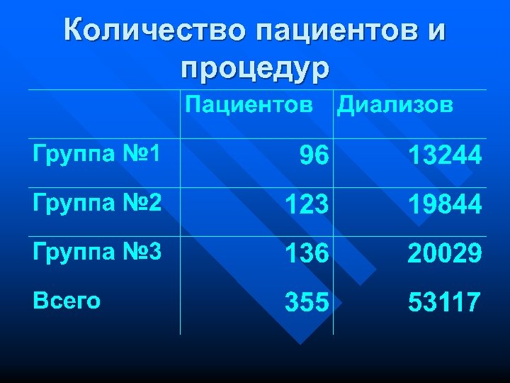 Количество пациентов и процедур 