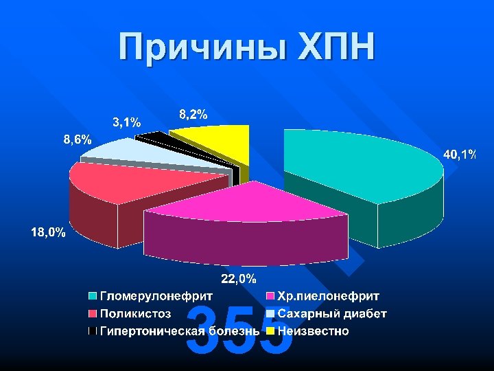 Причины ХПН 355 