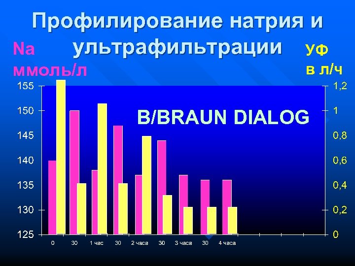 Профилирование натрия и ультрафильтрации УФ Na ммоль/л в л/ч B/BRAUN DIALOG 