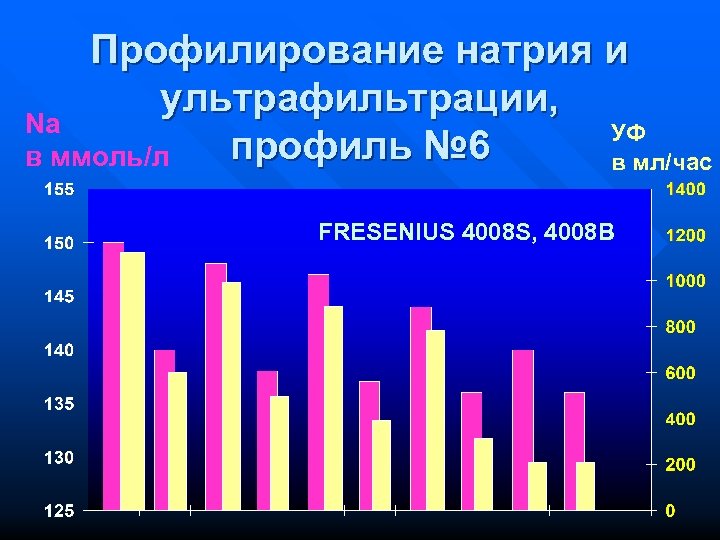 Профилирование натрия и ультрафильтрации, Na УФ профиль № 6 в ммоль/л в мл/час FRESENIUS
