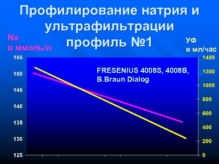 Профилирование натрия и ультрафильтрации Na УФ профиль № 1 в ммоль/л в мл/час FRESENIUS