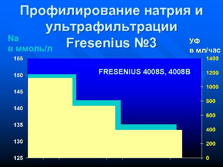 Профилирование натрия и ультрафильтрации Na УФ Fresenius № 3 в ммоль/л в мл/час FRESENIUS