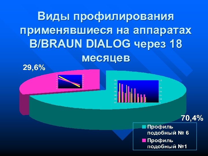 Виды профилирования применявшиеся на аппаратах B/BRAUN DIALOG через 18 месяцев 