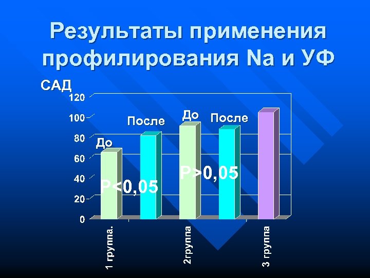Результаты применения профилирования Na и УФ САД После До P<0, 05 P>0, 05 
