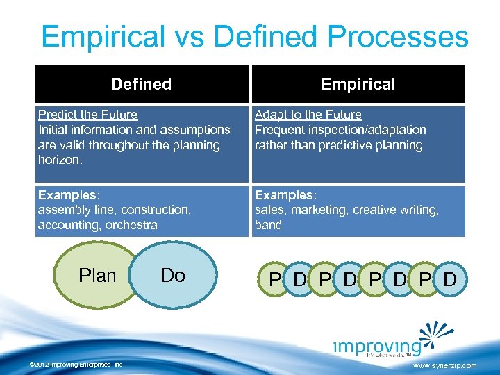 Empirical vs Defined Processes Defined Empirical Predict the Future Initial information and assumptions are