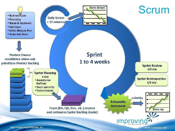 Scrum Burn down • Business Case • Financing • Scope & Approach • Contracts