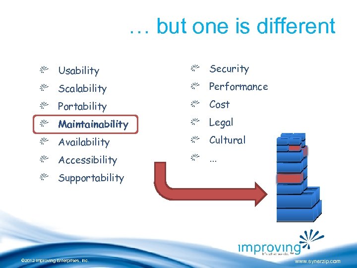 … but one is different Usability Security Scalability Performance Portability Cost Maintainability Legal Availability