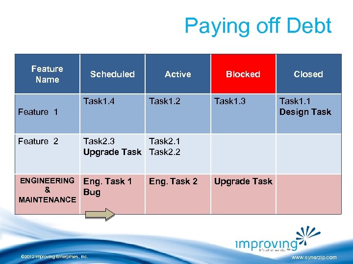 Paying off Debt Feature Name Scheduled Task 1. 4 Active Task 1. 2 Blocked