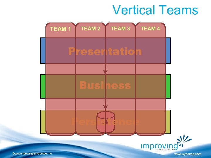 Vertical Teams TEAM 1 TEAM 2 TEAM 3 TEAM 4 Presentation Business DB Persistence