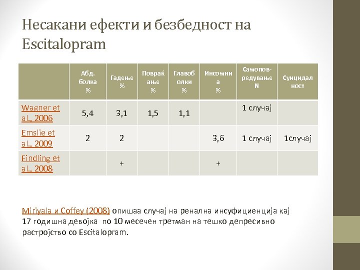 Несакани ефекти и безбедност на Escitalopram Абд. болка % Wagner et al. , 2006
