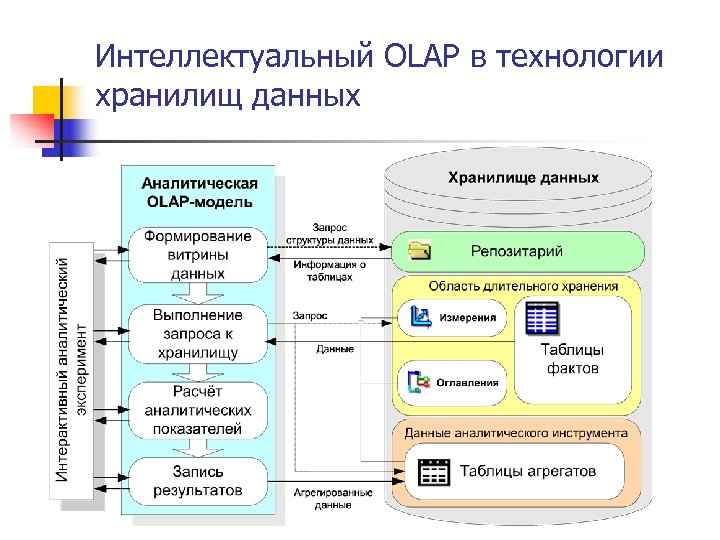 Интеллектуальный OLAP в технологии хранилищ данных 