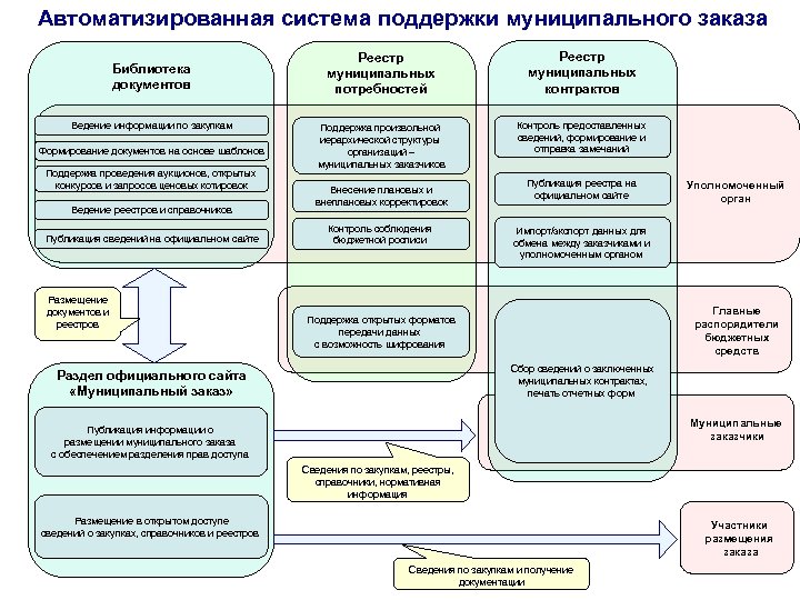 Автоматизированная система поддержки муниципального заказа Библиотека документов Ведение информации по закупкам Формирование документов на