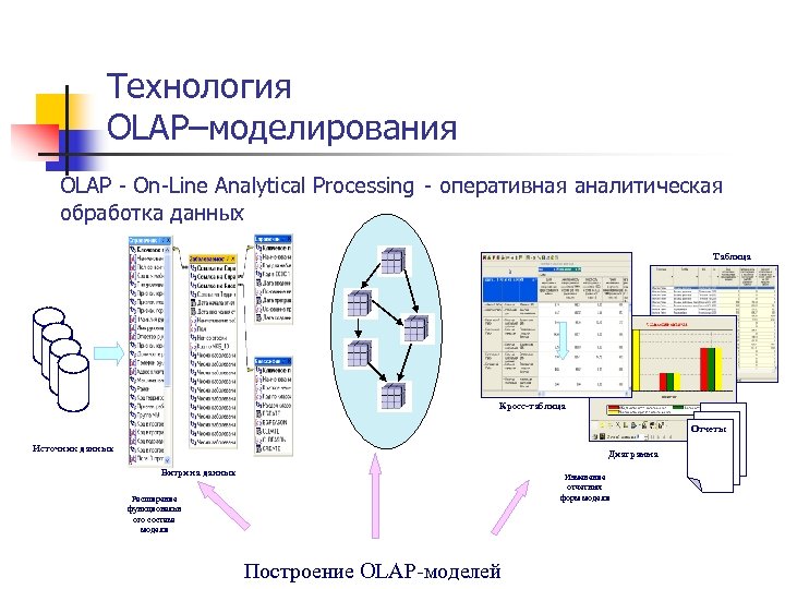 Технология OLAP–моделирования OLAP - On-Line Analytical Processing - оперативная аналитическая обработка данных Таблица Кросс-таблица