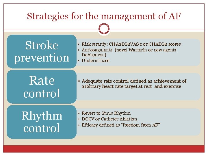 Strategies for the management of AF Stroke prevention Rate control Rhythm control • Risk