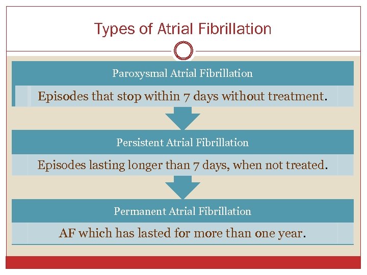 Types of Atrial Fibrillation Paroxysmal Atrial Fibrillation Episodes that stop within 7 days without