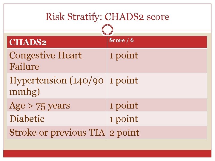 Risk Stratify: CHADS 2 score CHADS 2 Score / 6 Congestive Heart Failure Hypertension