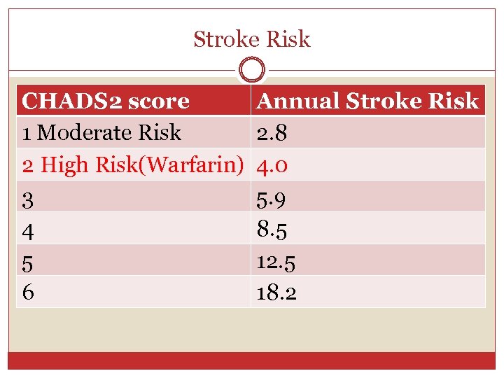 Stroke Risk CHADS 2 score 1 Moderate Risk 2 High Risk(Warfarin) 3 4 5