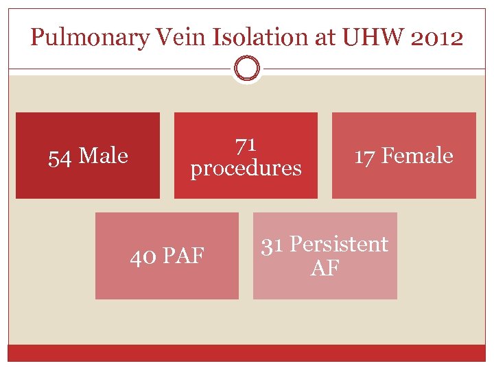 Pulmonary Vein Isolation at UHW 2012 54 Male 71 procedures 40 PAF 17 Female