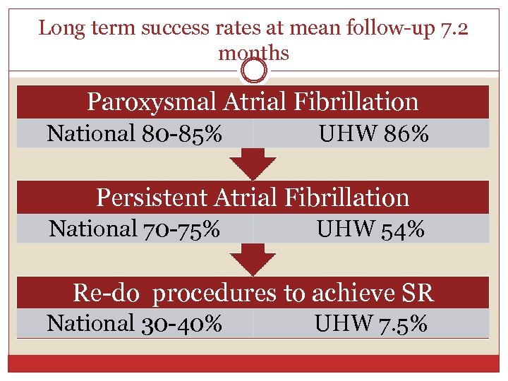 Long term success rates at mean follow-up 7. 2 months Paroxysmal Atrial Fibrillation National