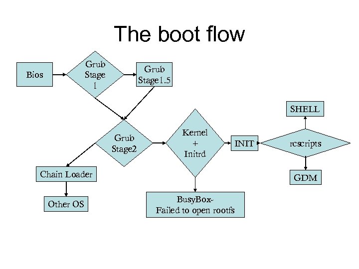 The boot flow Grub Stage 1 Bios Grub Stage 1. 5 SHELL Grub Stage