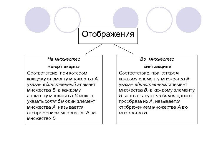 Виды отображений. Отображения и их виды. Сюръективность соответствия. Типы отображений множеств.