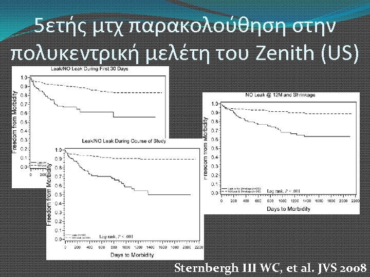 5ετής μτχ παρακολούθηση στην πολυκεντρική μελέτη του Zenith (US) Sternbergh III WC, et al.