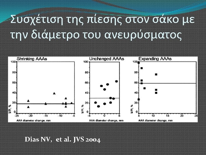 Συσχέτιση της πίεσης στον σάκο με την διάμετρο του ανευρύσματος Dias NV, et al.