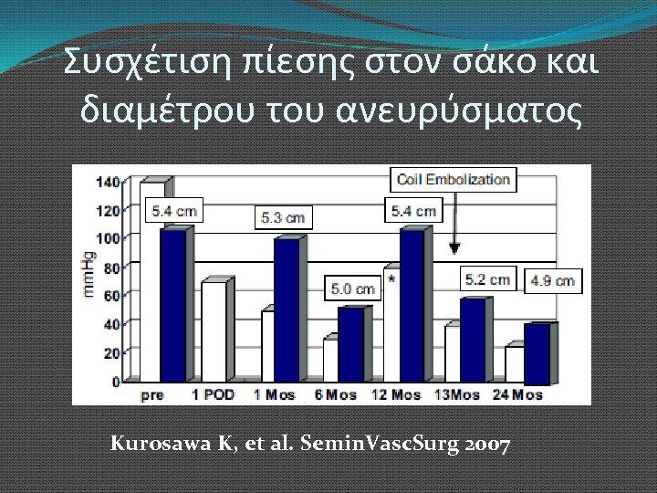 Συσχέτιση πίεσης στον σάκο και διαμέτρου του ανευρύσματος Kurosawa K, et al. Semin. Vasc.