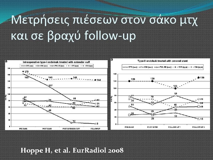 Μετρήσεις πιέσεων στον σάκο μτχ και σε βραχύ follow-up Hoppe H, et al. Eur.