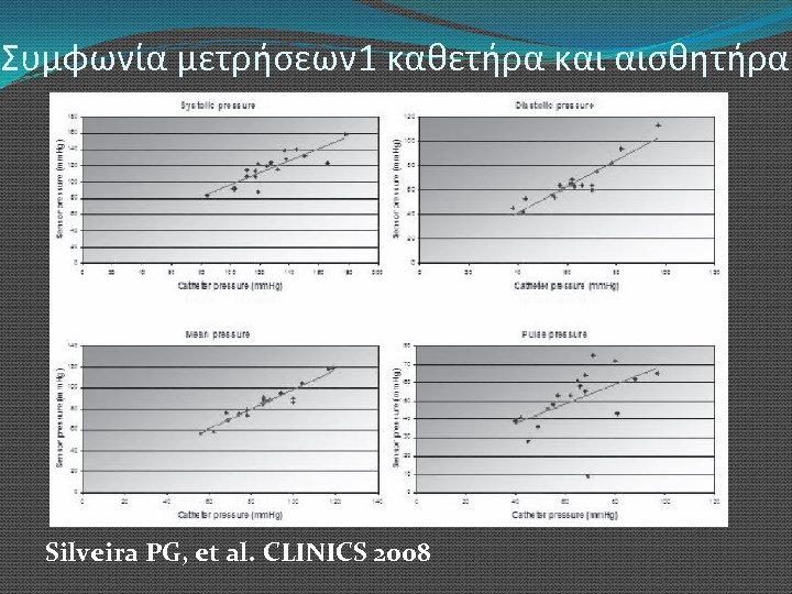Συμφωνία μετρήσεων 1 καθετήρα και αισθητήρα Silveira PG, et al. CLINICS 2008 