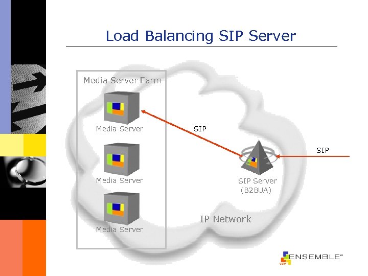 Load Balancing SIP Server Media Server Farm Media Server SIP Server (B 2 BUA)