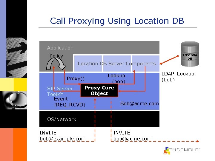 Call Proxying Using Location DB Application Policy Location DB Server Components LDAP_Lookup Proxy() (bob)