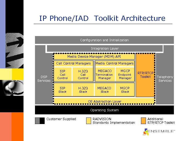IP Phone/IAD Toolkit Architecture Configuration and Initialization Integration Layer Media Device Manager (MDM) API