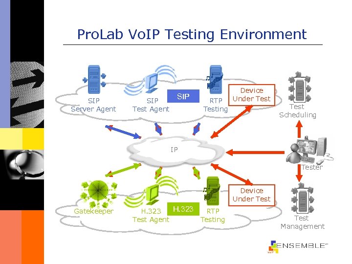 Pro. Lab Vo. IP Testing Environment SIP Server Agent SIP Test Agent SIP RTP