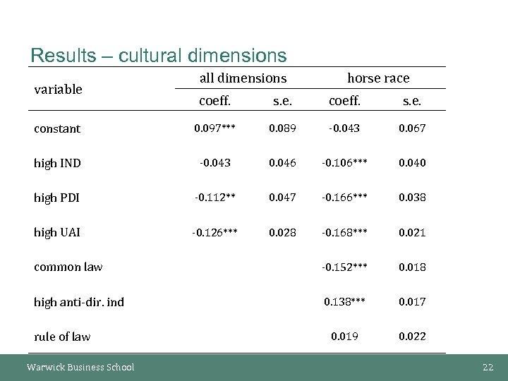 Results – cultural dimensions variable all dimensions horse race coeff. s. e. constant 0.