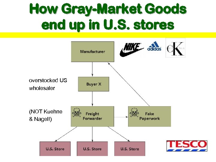 How Gray-Market Goods end up in U. S. stores overstocked US wholesaler (NOT Kuehne