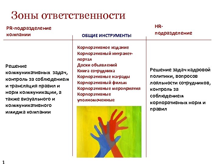 Зоны ответственности PR-подразделение компании Решение коммуникативных задач, контроль за соблюдением и трансляция правил и