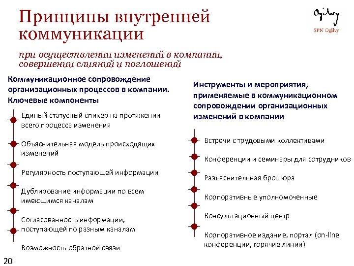 Принципы внутренней коммуникации при осуществлении изменений в компании, совершении слияний и поглошений Коммуникационное сопровождение