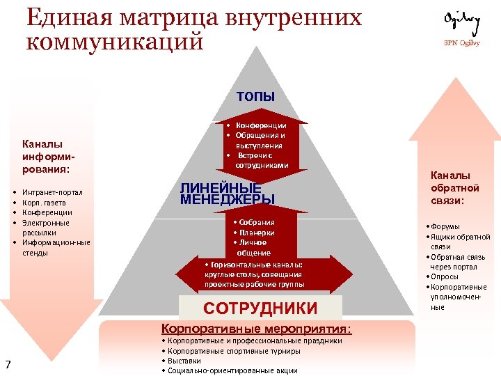Единая матрица внутренних коммуникаций ТОПЫ Каналы информирования: • • Интранет-портал Корп. газета Конференции Электронные