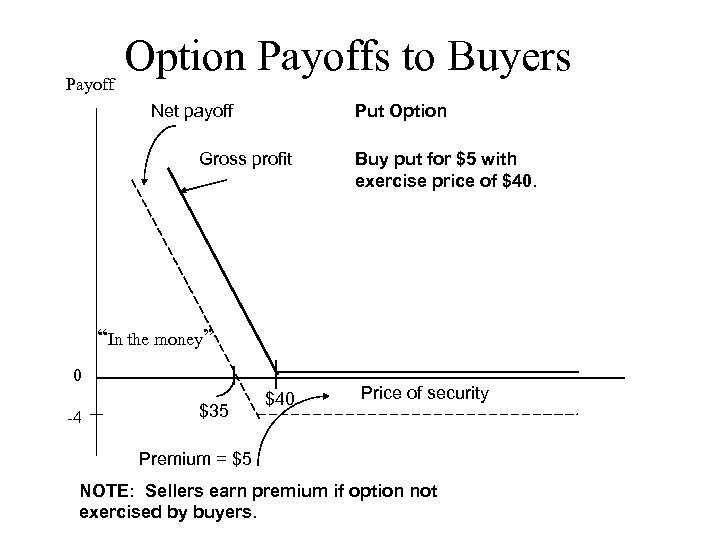 Option Payoffs to Buyers Payoff Net payoff Put Option Gross profit Buy put for