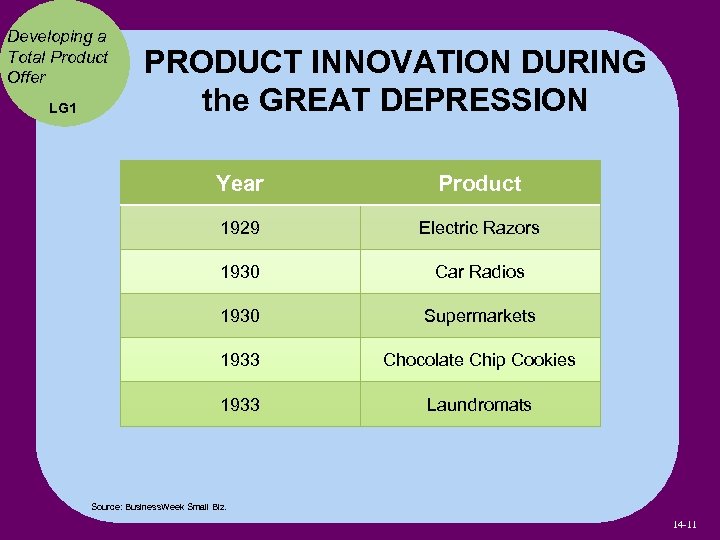 Developing a Total Product Offer LG 1 PRODUCT INNOVATION DURING the GREAT DEPRESSION Year
