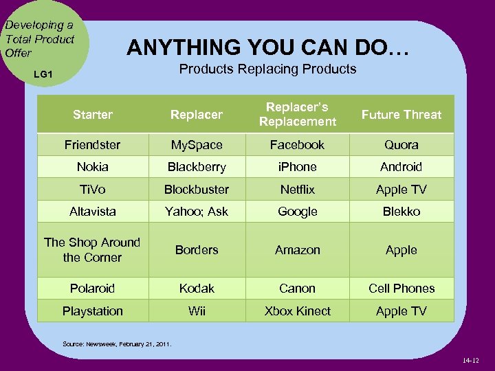 Developing a Total Product Offer ANYTHING YOU CAN DO… Products Replacing Products LG 1