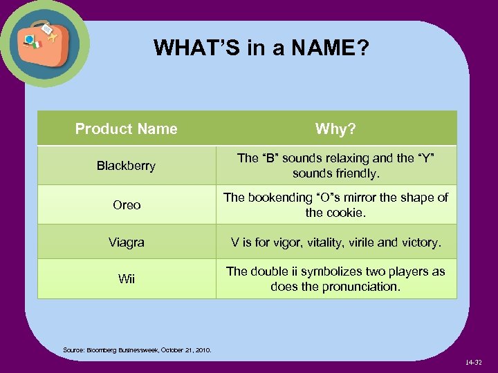 WHAT’S in a NAME? Product Name Why? Blackberry The “B” sounds relaxing and the