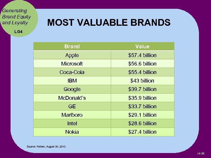 Generating Brand Equity and Loyalty MOST VALUABLE BRANDS LG 4 Brand Value Apple $57.