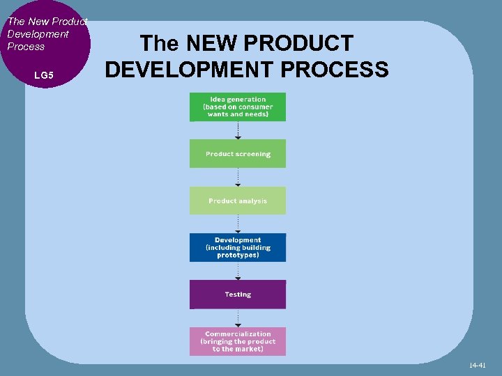 The New Product Development Process LG 5 The NEW PRODUCT DEVELOPMENT PROCESS 14 -41